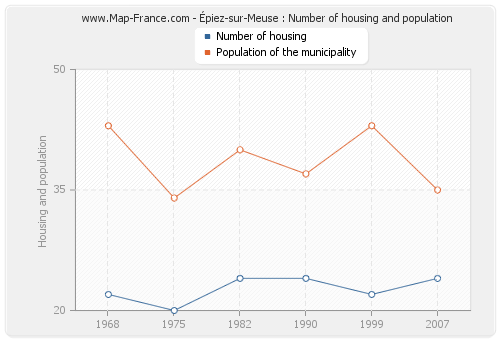 Épiez-sur-Meuse : Number of housing and population