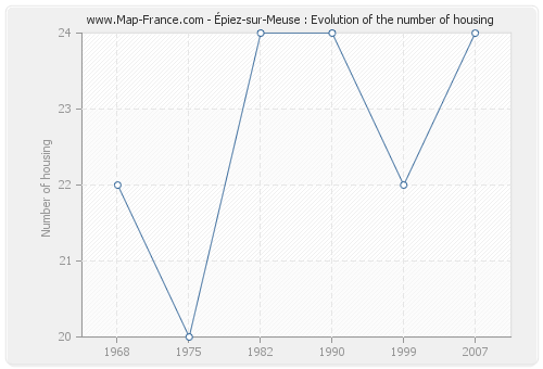 Épiez-sur-Meuse : Evolution of the number of housing
