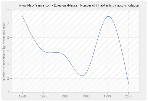 Épiez-sur-Meuse : Number of inhabitants by accommodation