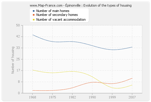 Épinonville : Evolution of the types of housing