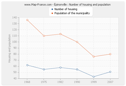 Épinonville : Number of housing and population