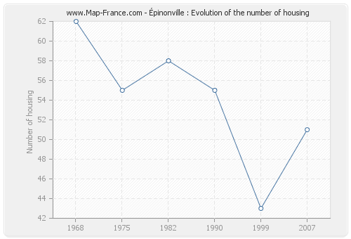 Épinonville : Evolution of the number of housing