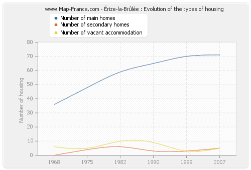 Érize-la-Brûlée : Evolution of the types of housing
