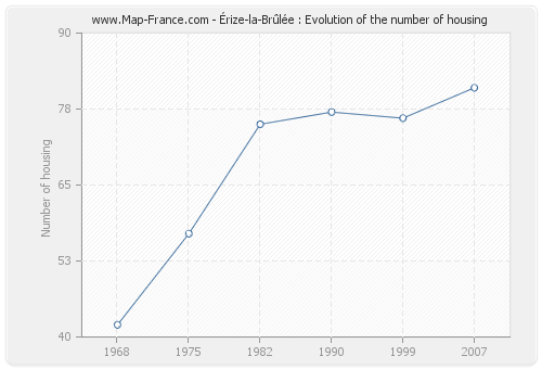 Érize-la-Brûlée : Evolution of the number of housing