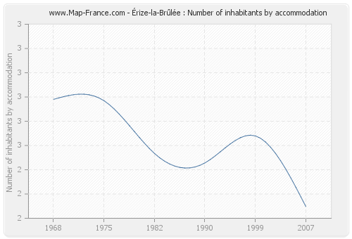 Érize-la-Brûlée : Number of inhabitants by accommodation