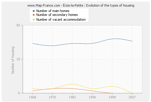 Érize-la-Petite : Evolution of the types of housing