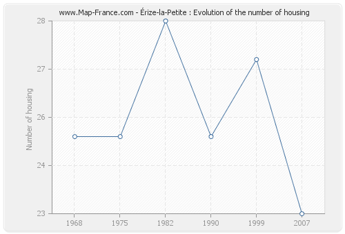 Érize-la-Petite : Evolution of the number of housing