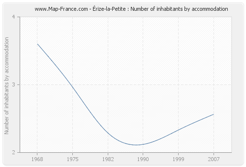Érize-la-Petite : Number of inhabitants by accommodation