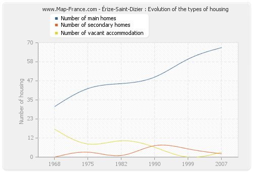 Érize-Saint-Dizier : Evolution of the types of housing