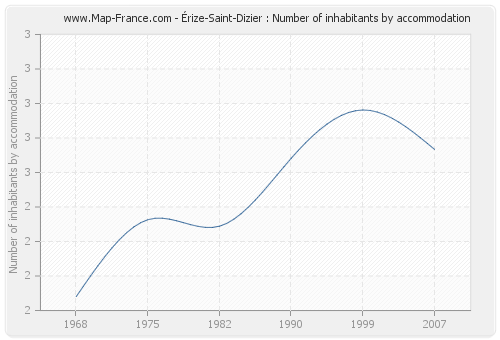 Érize-Saint-Dizier : Number of inhabitants by accommodation