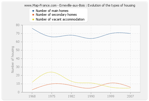 Erneville-aux-Bois : Evolution of the types of housing