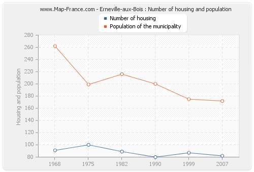 Erneville-aux-Bois : Number of housing and population