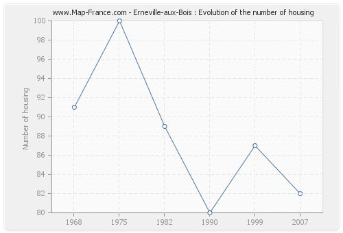 Erneville-aux-Bois : Evolution of the number of housing