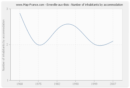 Erneville-aux-Bois : Number of inhabitants by accommodation