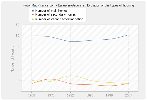 Esnes-en-Argonne : Evolution of the types of housing