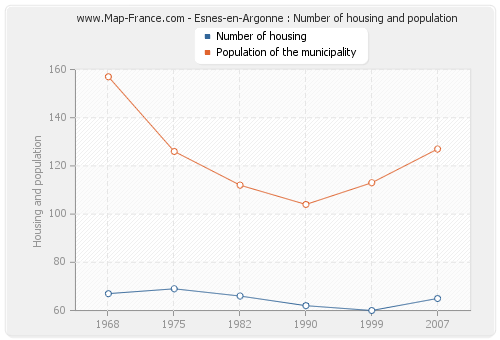 Esnes-en-Argonne : Number of housing and population