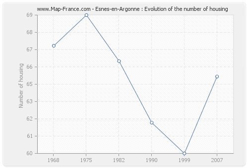 Esnes-en-Argonne : Evolution of the number of housing