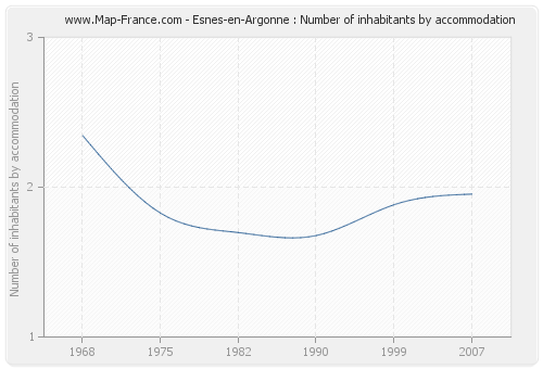 Esnes-en-Argonne : Number of inhabitants by accommodation