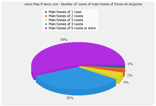 Number of rooms of main homes of Esnes-en-Argonne