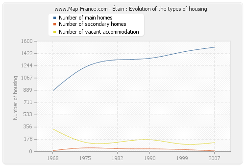 Étain : Evolution of the types of housing