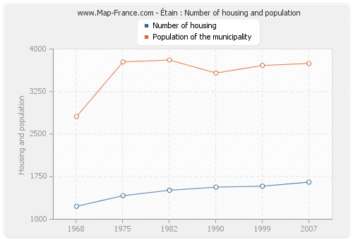 Étain : Number of housing and population