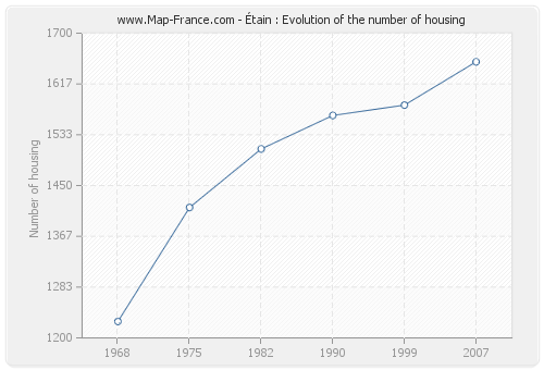 Étain : Evolution of the number of housing