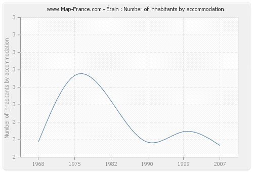 Étain : Number of inhabitants by accommodation
