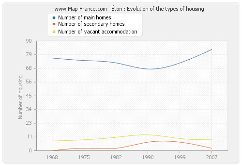Éton : Evolution of the types of housing
