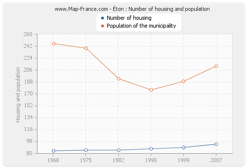 Éton : Number of housing and population