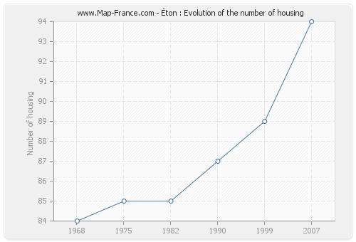 Éton : Evolution of the number of housing