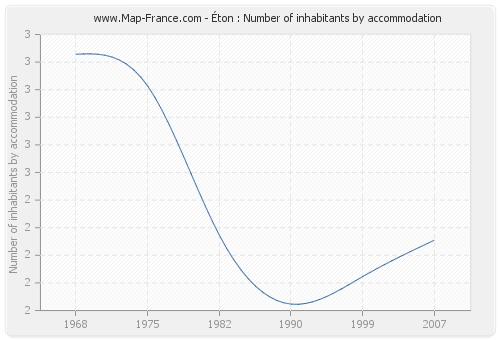 Éton : Number of inhabitants by accommodation