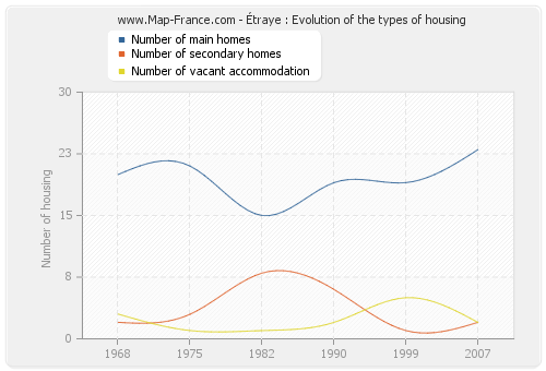 Étraye : Evolution of the types of housing