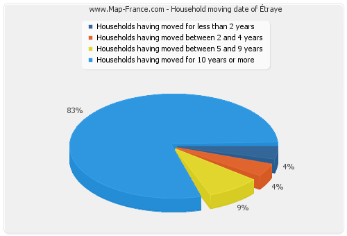 Household moving date of Étraye