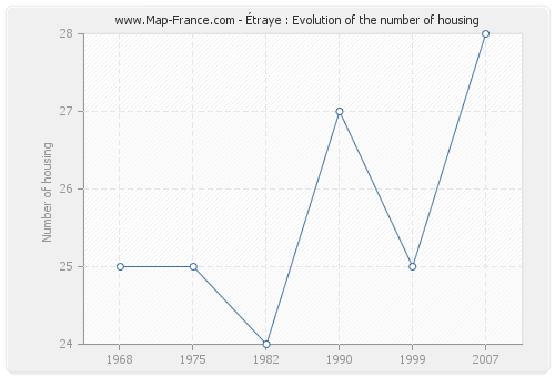 Étraye : Evolution of the number of housing