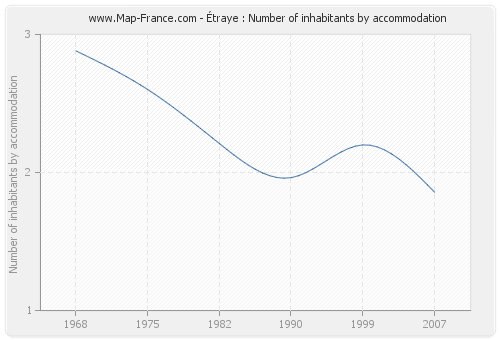 Étraye : Number of inhabitants by accommodation