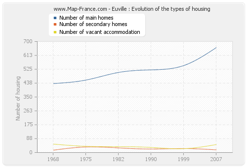 Euville : Evolution of the types of housing