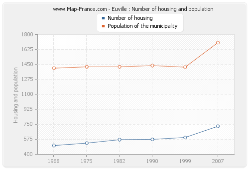 Euville : Number of housing and population