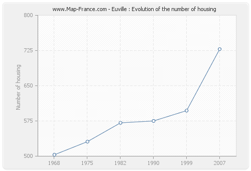 Euville : Evolution of the number of housing
