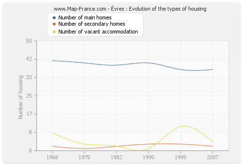 Èvres : Evolution of the types of housing