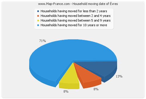 Household moving date of Èvres