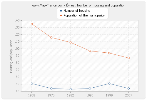 Èvres : Number of housing and population
