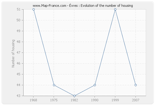 Èvres : Evolution of the number of housing