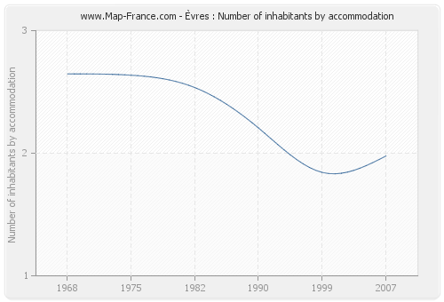 Èvres : Number of inhabitants by accommodation