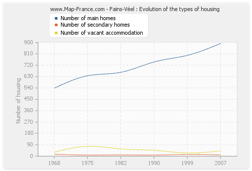 Fains-Véel : Evolution of the types of housing