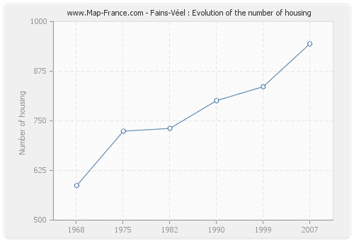 Fains-Véel : Evolution of the number of housing