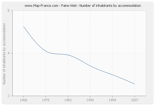 Fains-Véel : Number of inhabitants by accommodation