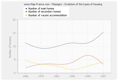 Flassigny : Evolution of the types of housing
