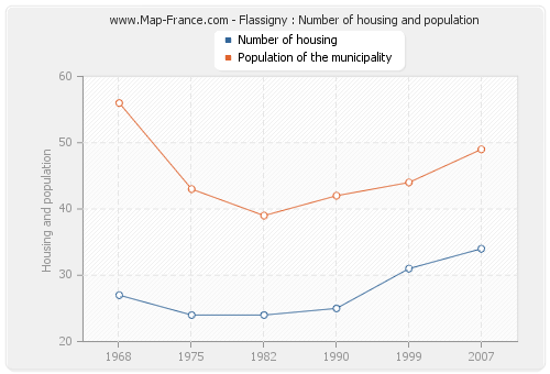 Flassigny : Number of housing and population