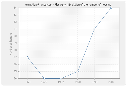 Flassigny : Evolution of the number of housing