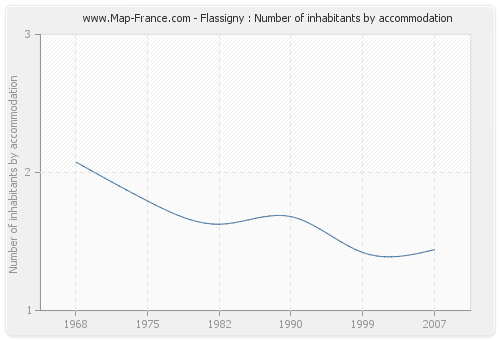Flassigny : Number of inhabitants by accommodation